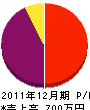 木村造園 損益計算書 2011年12月期 木村造園 損益計算書 2011年12月期