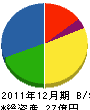 東武電設工業 貸借対照表 2011年12月期 東武電設工業 貸借対照表 2011年12月期