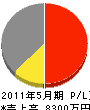 オオニシ 損益計算書 2011年5月期 オオニシ 損益計算書 2011年5月期