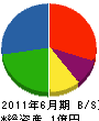 太田工業 貸借対照表 2011年6月期 太田工業 貸借対照表 2011年6月期