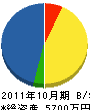 阪口塗装 貸借対照表 2011年10月期 阪口塗装 貸借対照表 2011年10月期