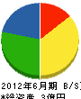 指月建設 貸借対照表 2012年6月期 指月建設 貸借対照表 2012年6月期