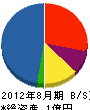 聖都建設 貸借対照表 2012年8月期 聖都建設 貸借対照表 2012年8月期