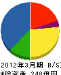 エヌ・ティ・ティ・アドバンステクノロジ 貸借対照表 2012年3月期 エヌ・ティ・ティ・アドバンステクノロジ 貸借対照表 2012年3月期