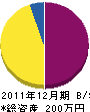 小松園芸造園 貸借対照表 2011年12月期 小松園芸造園 貸借対照表 2011年12月期