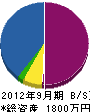 葉山工業 貸借対照表 2012年9月期 葉山工業 貸借対照表 2012年9月期