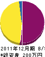 吉村設備工業所 貸借対照表 2011年12月期 吉村設備工業所 貸借対照表 2011年12月期