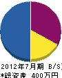 太將 貸借対照表 2012年7月期 太將 貸借対照表 2012年7月期