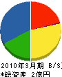 大西建設 貸借対照表 2010年3月期 大西建設 貸借対照表 2010年3月期