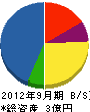 新東京防災 貸借対照表 2012年9月期 新東京防災 貸借対照表 2012年9月期