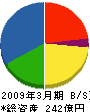 パナソニックテクニカルサービス 貸借対照表 2009年3月期 パナソニックテクニカルサービス 貸借対照表 2009年3月期