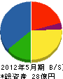 品川ファーネス 貸借対照表 2012年5月期 品川ファーネス 貸借対照表 2012年5月期