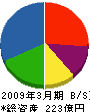 ジェイアール東日本ビルテック 貸借対照表 2009年3月期 ジェイアール東日本ビルテック 貸借対照表 2009年3月期