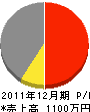 廣島工業所 損益計算書 2011年12月期 廣島工業所 損益計算書 2011年12月期
