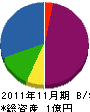大山建設 貸借対照表 2011年11月期 大山建設 貸借対照表 2011年11月期
