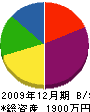 総合リフォーム乙黒美装 貸借対照表 2009年12月期 総合リフォーム乙黒美装 貸借対照表 2009年12月期