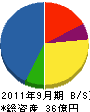 日本防*工業 貸借対照表 2011年9月期 日本防*工業 貸借対照表 2011年9月期
