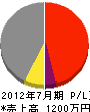 キムラインテリア 損益計算書 2012年7月期 キムラインテリア 損益計算書 2012年7月期