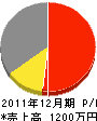 戸邉畳店 損益計算書 2011年12月期 戸邉畳店 損益計算書 2011年12月期