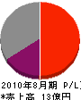 東海築炉 損益計算書 2010年8月期 東海築炉 損益計算書 2010年8月期