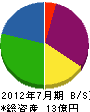 日興システック 貸借対照表 2012年7月期 日興システック 貸借対照表 2012年7月期