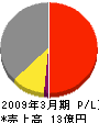 フロント工事 損益計算書 2009年3月期 フロント工事 損益計算書 2009年3月期