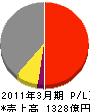 SCSK 損益計算書 2011年3月期 SCSK 損益計算書 2011年3月期