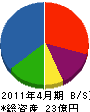油久 貸借対照表 2011年4月期 油久 貸借対照表 2011年4月期