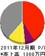 酒井植木 損益計算書 2011年12月期 酒井植木 損益計算書 2011年12月期