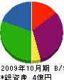 三和興産 貸借対照表 2009年10月期 三和興産 貸借対照表 2009年10月期