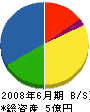 太平エンタープライズ 貸借対照表 2008年6月期 太平エンタープライズ 貸借対照表 2008年6月期