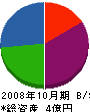 三和興産 貸借対照表 2008年10月期 三和興産 貸借対照表 2008年10月期