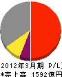 ケイ・オプティコム 損益計算書 2012年3月期 ケイ・オプティコム 損益計算書 2012年3月期