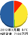 メイコー 貸借対照表 2012年3月期 メイコー 貸借対照表 2012年3月期