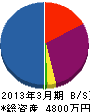 ウェルテック 貸借対照表 2013年3月期 ウェルテック 貸借対照表 2013年3月期