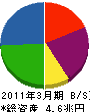 丸紅 貸借対照表 2011年3月期 丸紅 貸借対照表 2011年3月期