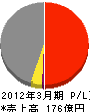 宮地エンジニアリング 損益計算書 2012年3月期 宮地エンジニアリング 損益計算書 2012年3月期