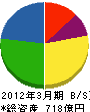 日本総合住生活 貸借対照表 2012年3月期 日本総合住生活 貸借対照表 2012年3月期