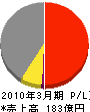 日成ビルド工業 損益計算書 2010年3月期 日成ビルド工業 損益計算書 2010年3月期