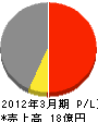 近藤建設工業 損益計算書 2012年3月期 近藤建設工業 損益計算書 2012年3月期