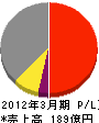 生和コーポレーション 損益計算書 2012年3月期 生和コーポレーション 損益計算書 2012年3月期