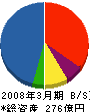 荏原テクノサーブ 貸借対照表 2008年3月期 荏原テクノサーブ 貸借対照表 2008年3月期