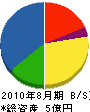加取 貸借対照表 2010年8月期 加取 貸借対照表 2010年8月期