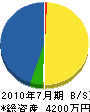 松岡電気 貸借対照表 2010年7月期 松岡電気 貸借対照表 2010年7月期