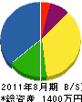 深谷電気工事 貸借対照表 2011年8月期 深谷電気工事 貸借対照表 2011年8月期