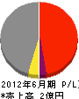 宝和工務 損益計算書 2012年6月期 宝和工務 損益計算書 2012年6月期