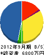 いろは防水工業 貸借対照表 2012年9月期 いろは防水工業 貸借対照表 2012年9月期
