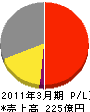 アイコム 損益計算書 2011年3月期 アイコム 損益計算書 2011年3月期