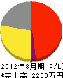 長島装芸社 損益計算書 2012年8月期 長島装芸社 損益計算書 2012年8月期