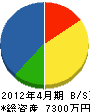 山口工務店 貸借対照表 2012年4月期 山口工務店 貸借対照表 2012年4月期